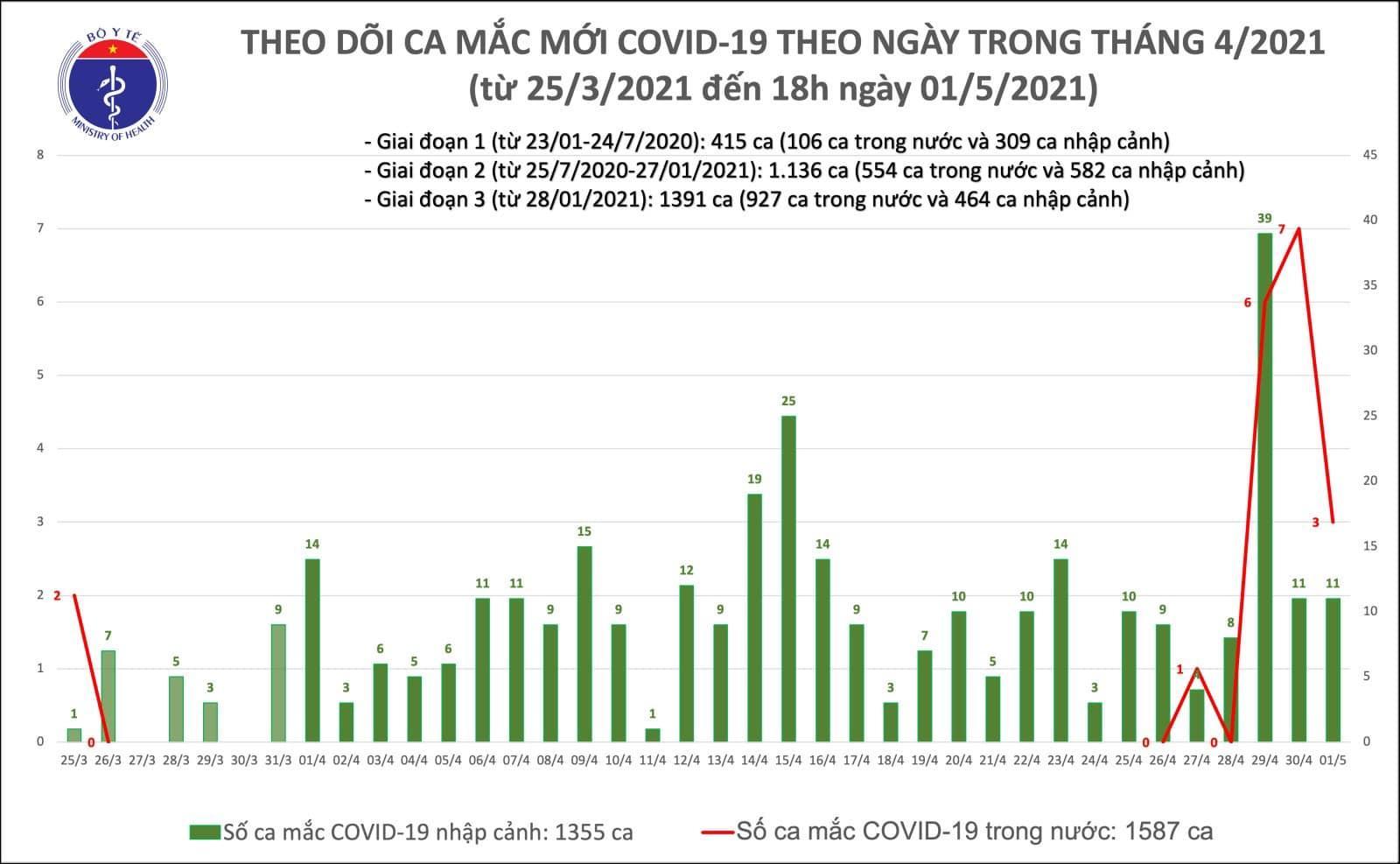 Thêm 14 ca mắc mới COVID-19, trong đó có 3 ca tại Hà Nam