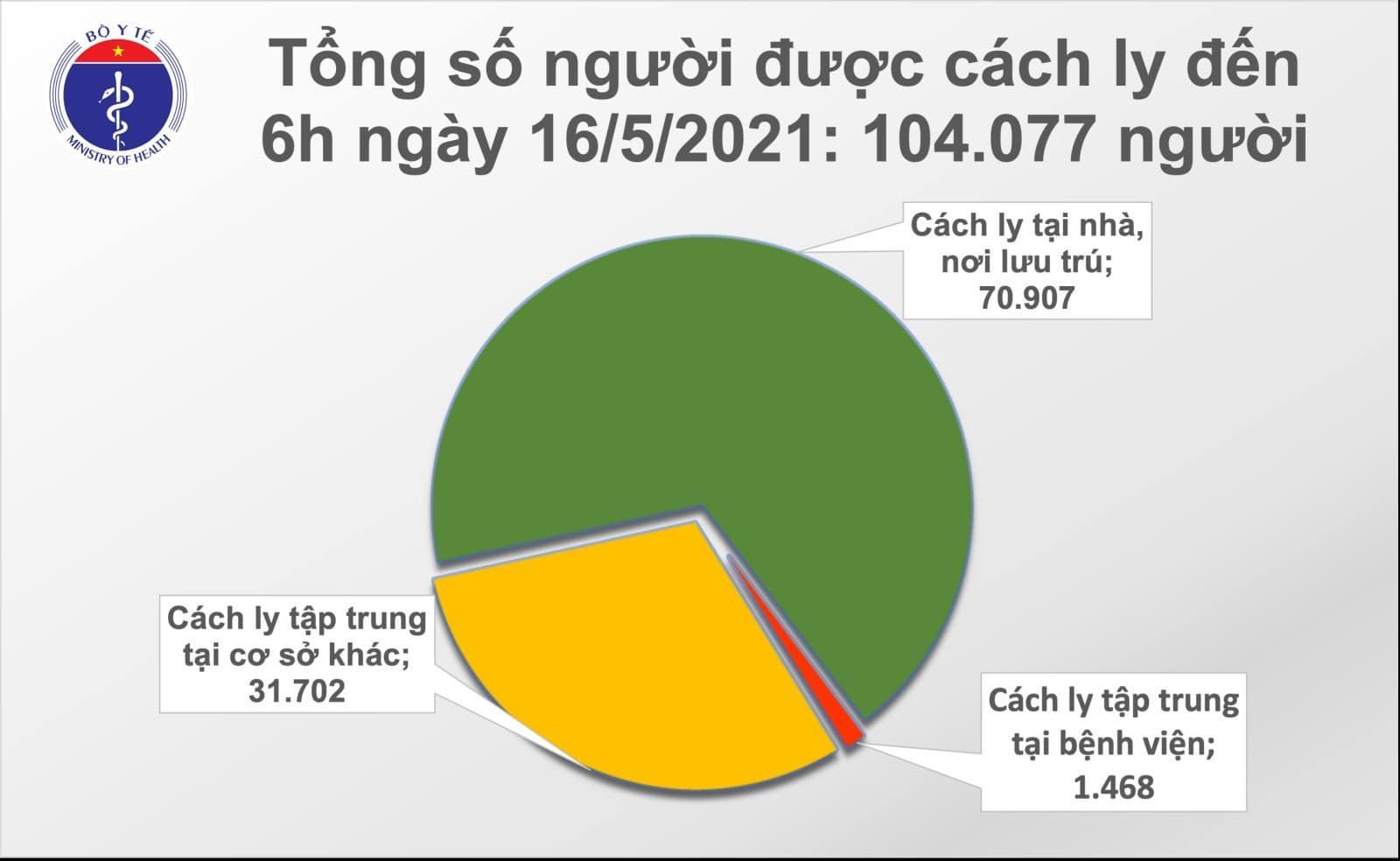 Sáng 16/5: Việt Nam ghi nhận 127 ca mắc mới COVID-19