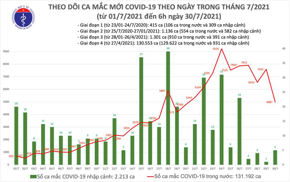 Sáng 30/7: Việt Nam thêm 4.987 ca mắc mới COVID-19, số ca tử vong đã vượt 1.000