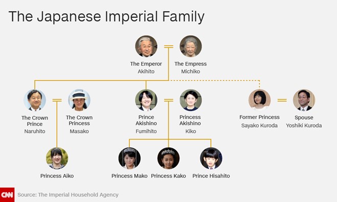 Sơ đồ phả hệ của Hoàng gia Nhật Bản gồm Nhật hoàng Akihito, Hoàng hậu Michiko; Thái tử Naruhito, Công nương Masako và Công. chúa Aiko; Hoàng tử Fumihito, Công nương Kiko, các con gái: Công chúa Mako, Công chúa Kako, con trai: Hoàng tử Hisahito; Cựu công chúa Sayako Kuroda và chồng Yoshiki Kuroda. Đồ họa: