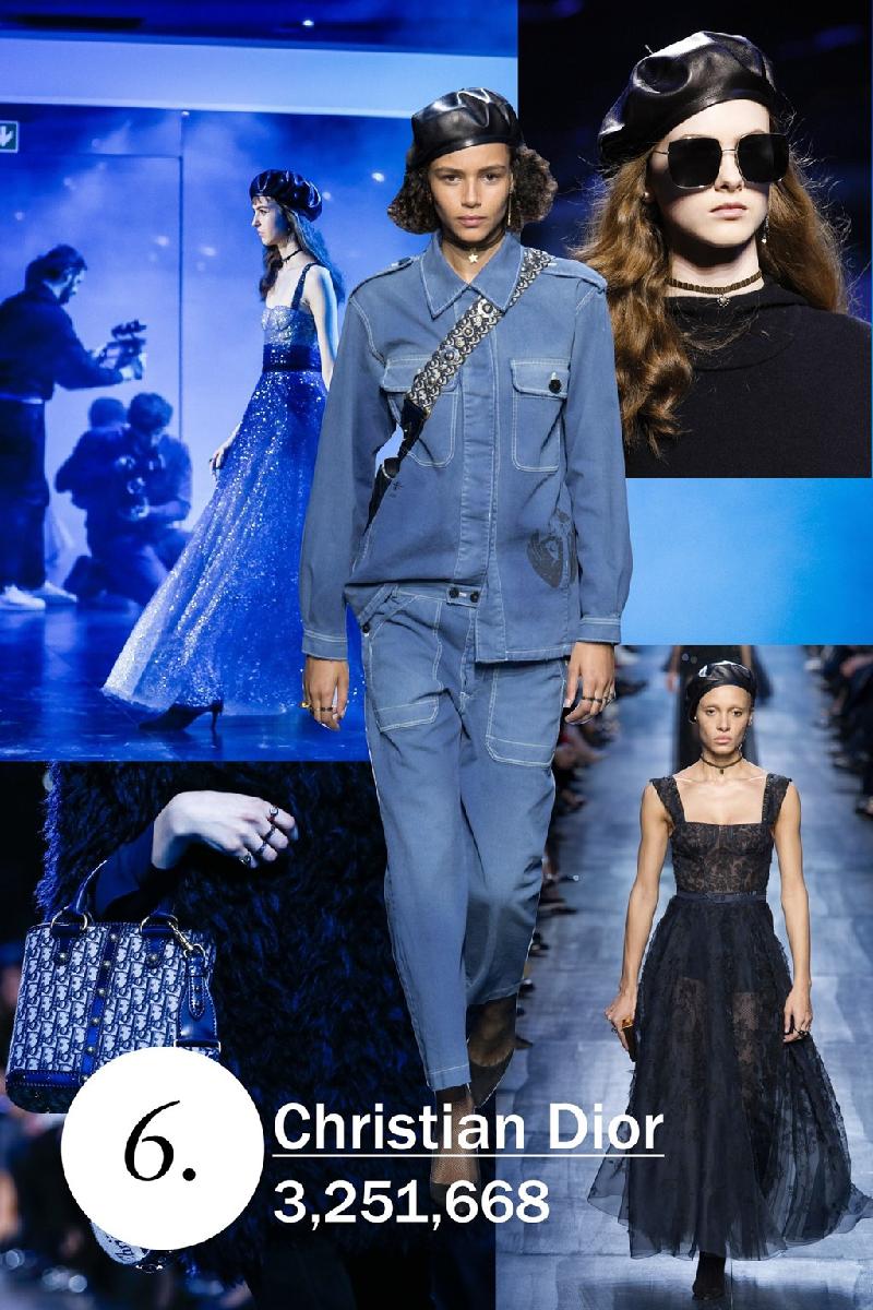 Thương hiệu Dior xếp thứ sáu với hơn 3 triệu lượt truy cập. Đây là bộ sưu tập thứ hai của Maria Grazia Chiuri kể từ khi đảm nhận vị trí giám đốc sáng tạo. Dior dưới thời Maria Grazia Chiuri có nhiều thay đổi - tràn ngập màu xanh navy, mũ beret, đồ jeans... và trên tất cả là tiếng nói nữ quyền. 