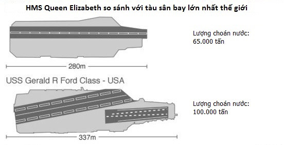 Tàu có lượng choán nước 65.000 tấn, chiều dài 280 m, di chuyển với tốc độ tối đa 25 hải lý/giờ (khoảng 46 km/h). Đồ họa: 