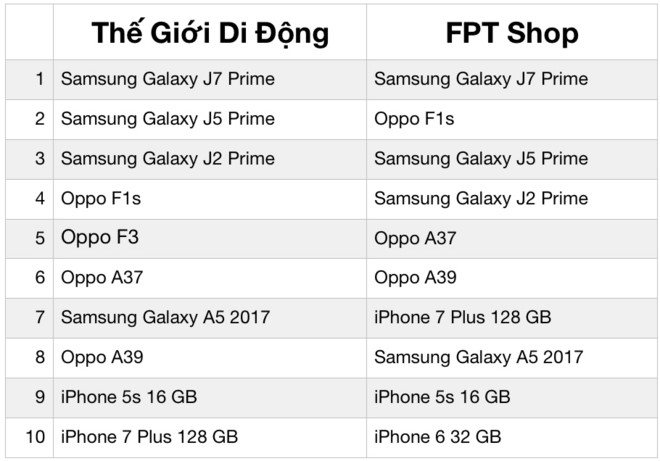 10 điện thoại bán chạy nhất tại Việt Nam nửa đầu 2017. 