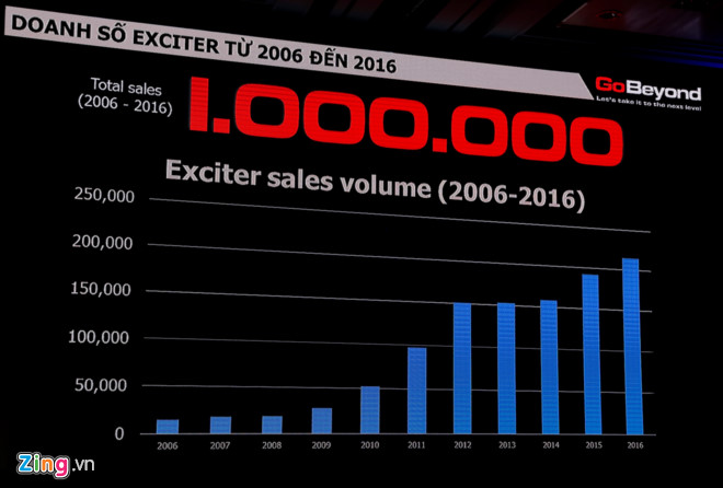 Doanh số Exciter qua từng năm tại thị trường Việt Nam. 