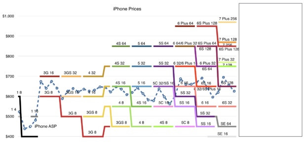 Biểu đồ thể hiện giá thành iPhone trong suốt 10 năm liên tiếp. Ảnh: 