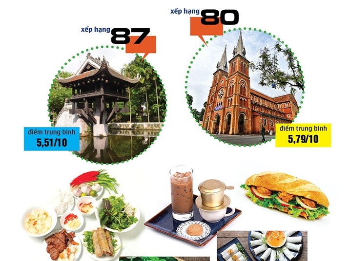 Hai thành phố Việt Nam lọt top 100 thành phố ẩm thực trên thế giới