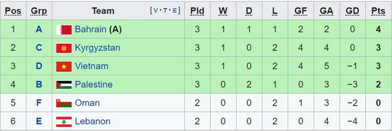 Bảng xếp hạng các đội đứng thứ 3 Asian Cup tính tới hết ngày 16/1